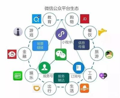 小程序?qū)?shí)體行業(yè)轉(zhuǎn)型有何影響?